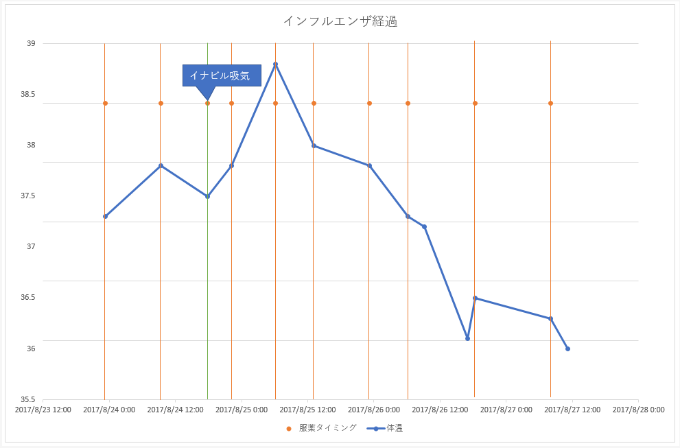 インフルエンザ経過